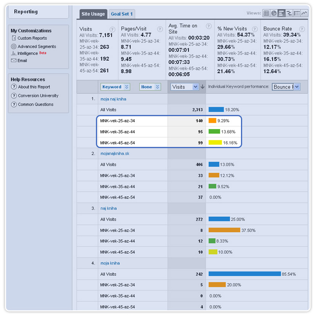 Segmentácia užívateľov podľa veku - Google Analytics